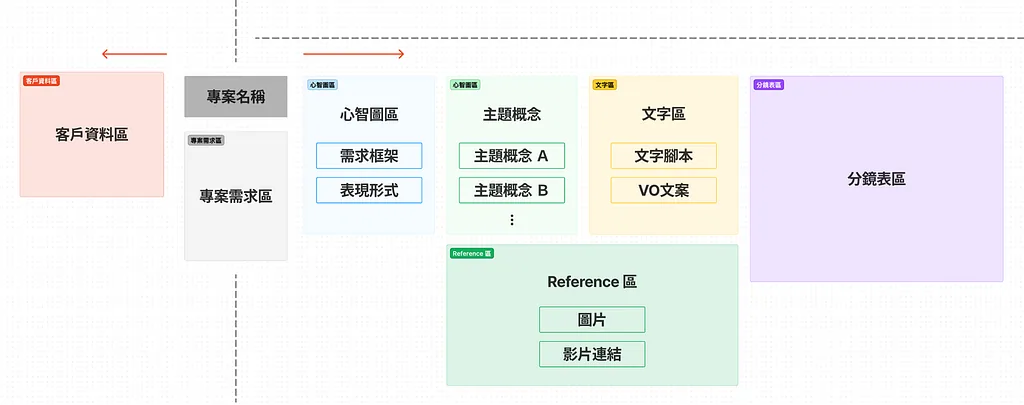 拉瓦的 Figjam 創意發想架構圖首次大公開(X)