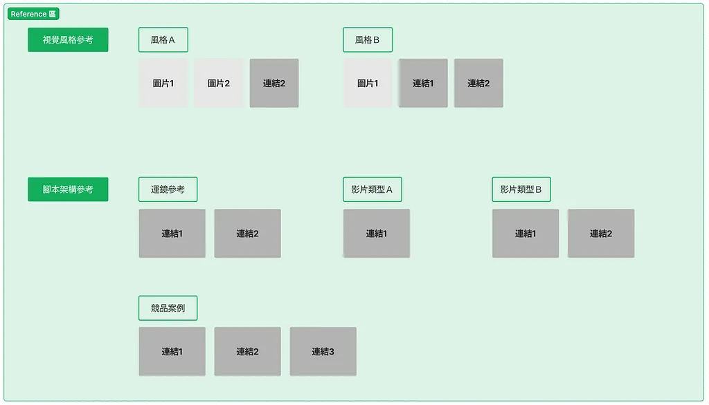 透過表現形式的關鍵字與參考作品來思考作品的走向,設計師的品味與企圖通常就表現在這個區塊