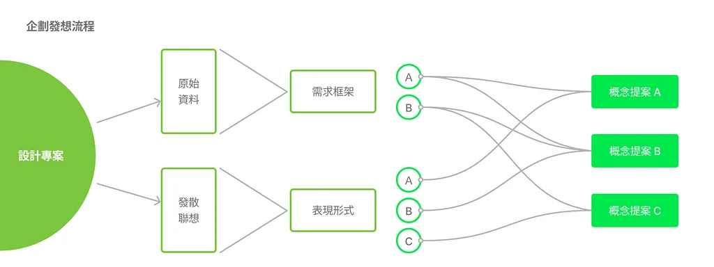主題概念 = 需求框架+表現形式